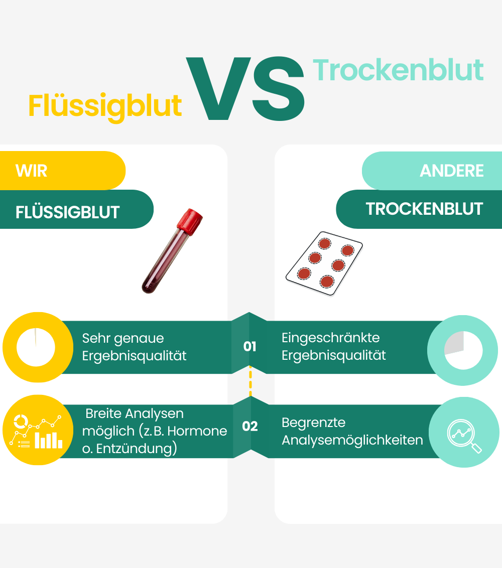 2-in-1 SPARSET: Vitamin D, Calcium & Magnesium Test + Vitamin D3 K2 Tropfen (1000 IE)
