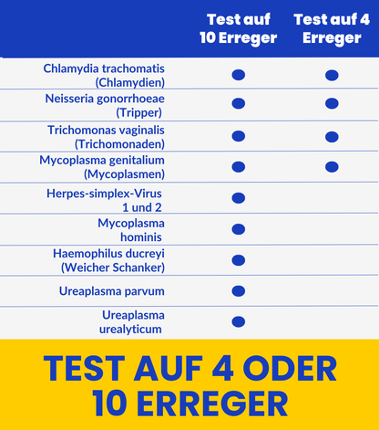 Geschlechtskrankheiten Test - STI Test
