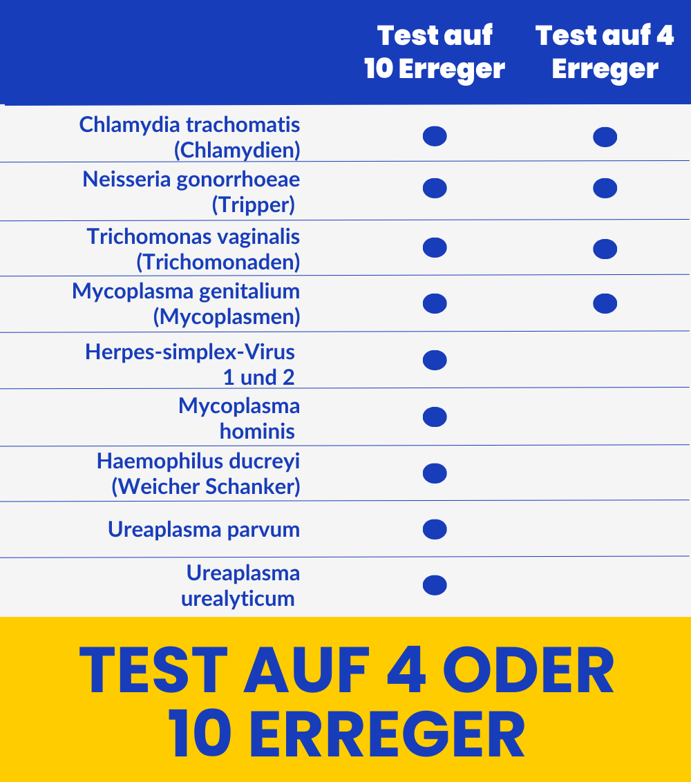 Geschlechtskrankheiten Test - STI Test