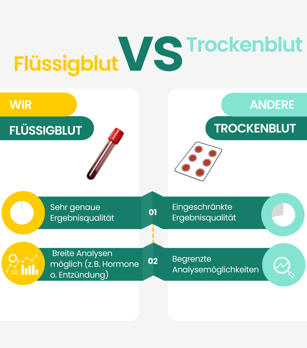 CRP Test, Eisenmangel Test & Magnesiummangel Test