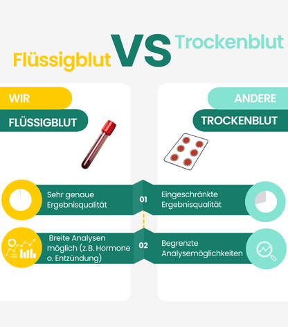 CRP Test, Eisenmangel Test & Magnesiummangel Test